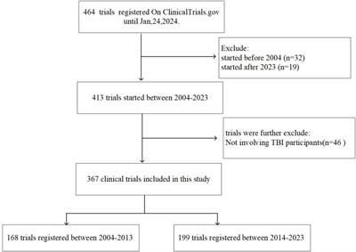 Characteristic of clinical trials related to traumatic brain injury registered on ClinicalTrials.gov over the past two decades (2004–2023)
